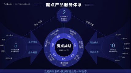魔點科技張江峰 以“場景即服務”重塑SaaS，以創業者心態驅動技術創新